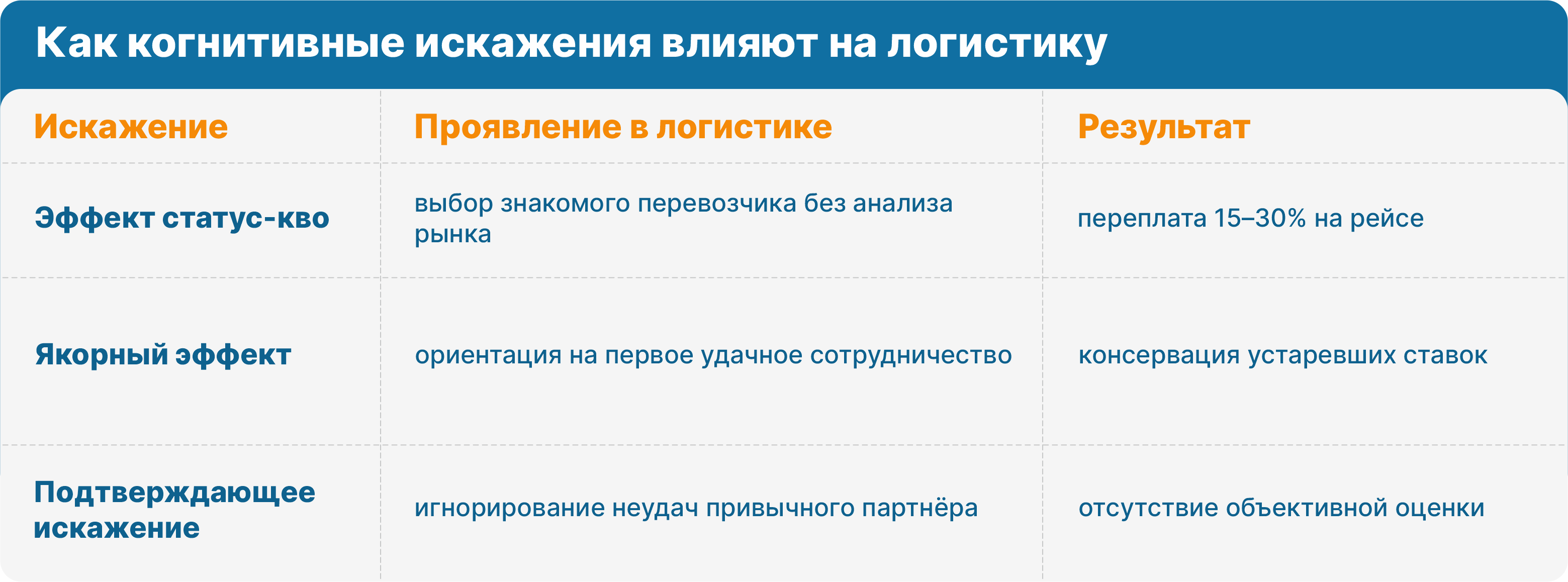Картинка 1 "Переплата 15–30%: как привычка съедает бюджет в логистике"